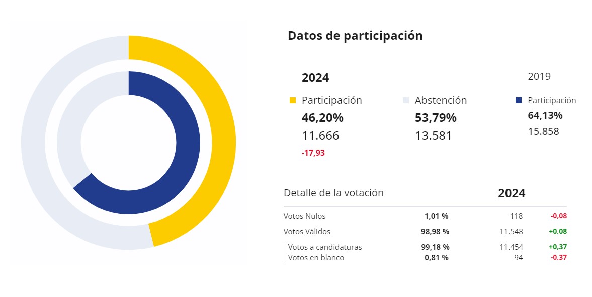 El PP es el partido más votado en Almendralejo para las elecciones europeas