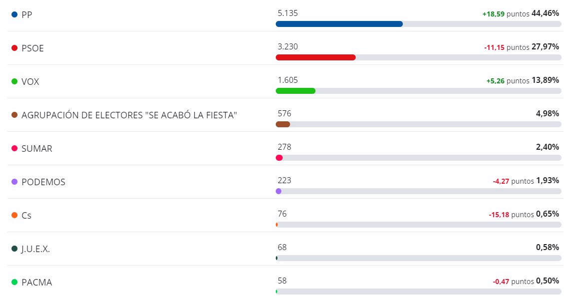 El PP es el partido más votado en Almendralejo para las elecciones europeas