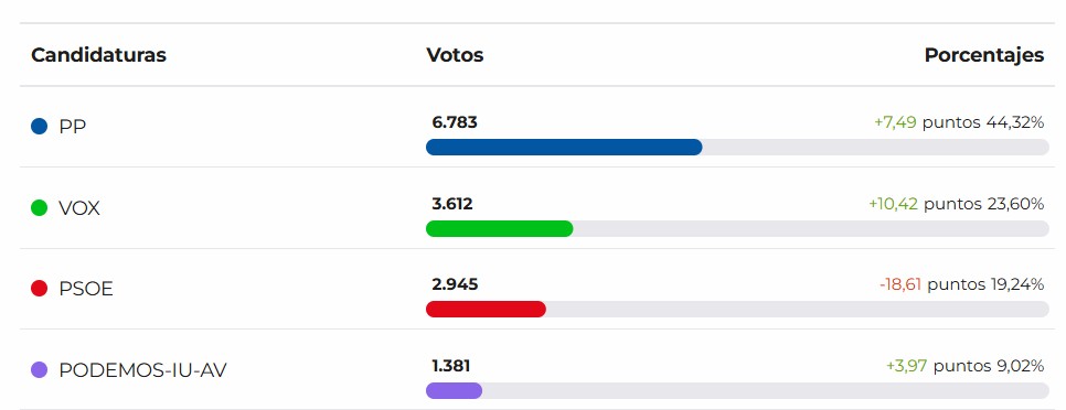 El PP es el partido más votado en Almendralejo en las autonómicas, seguido de Vox