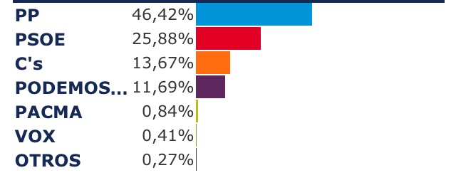 El Partido Popular gana las elecciones generales en Almendralejo