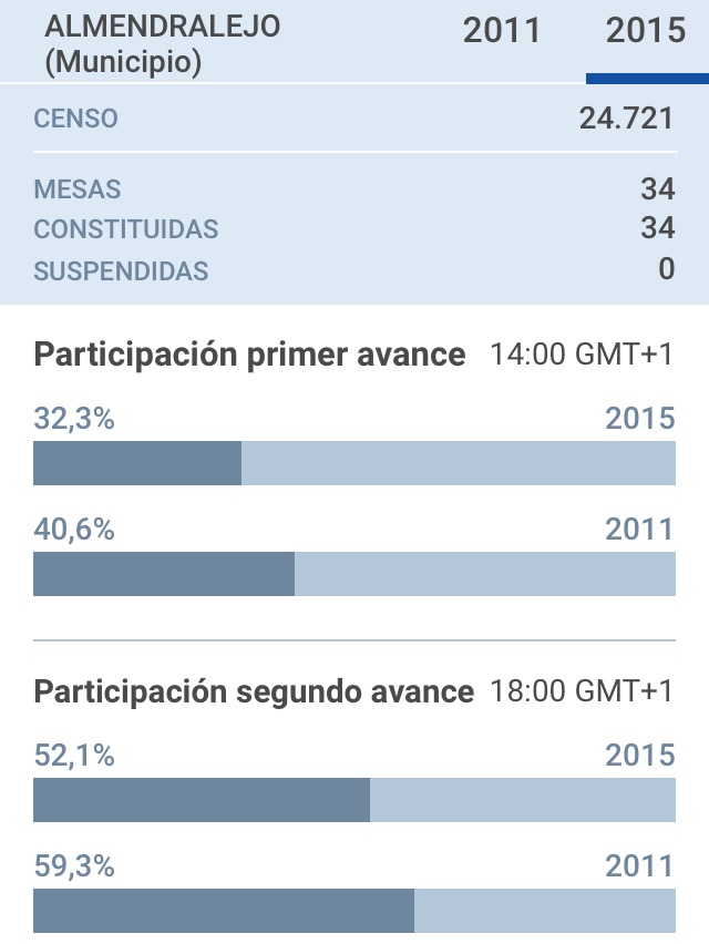 Los datos de participación del 20-D en Almendralejo son inferiores a las elecciones de 2011