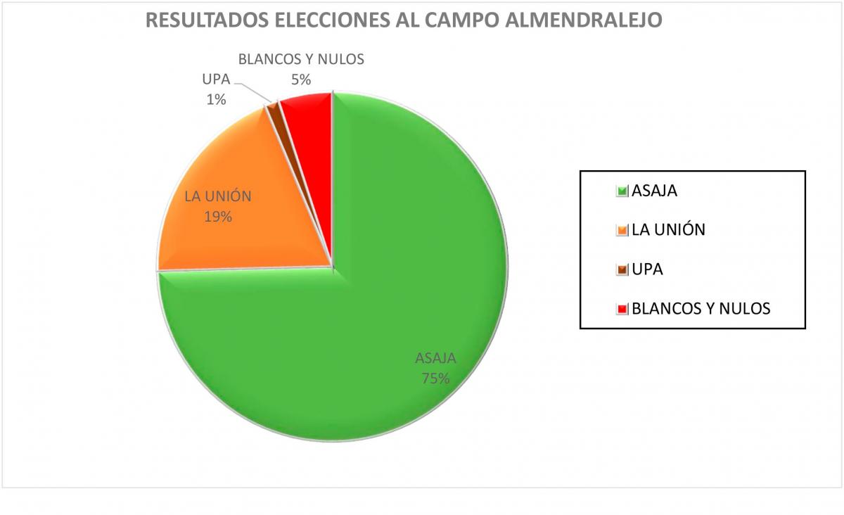 Asaja logra un 74,6 por ciento de los votos en la mesa electoral de Almendralejo