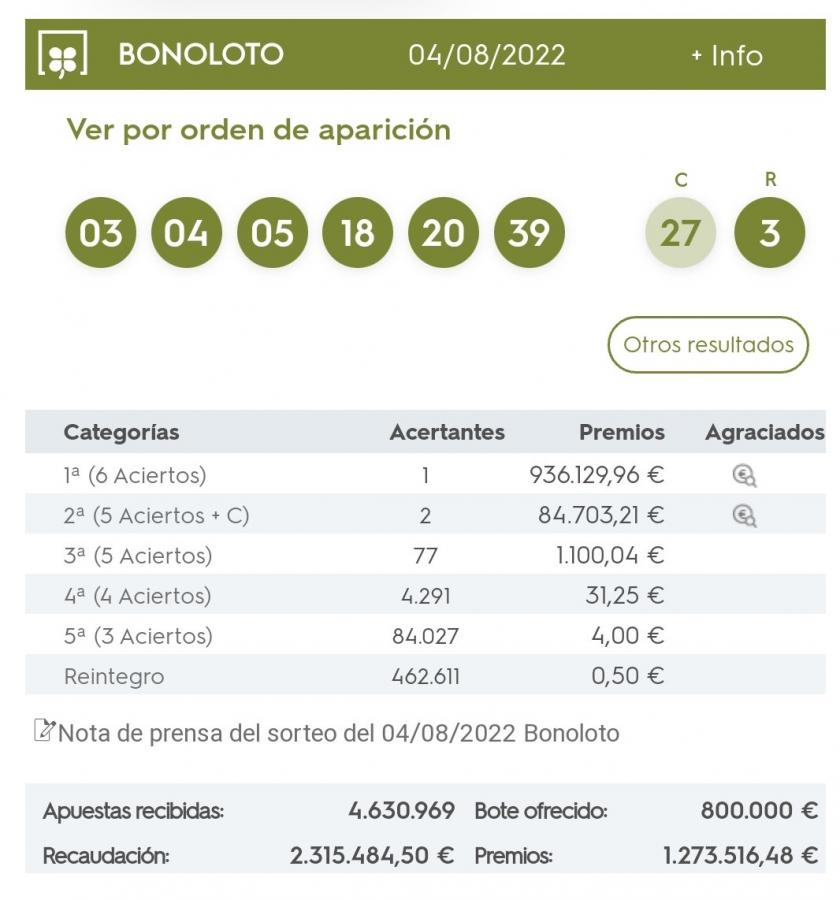 El sorteo de la Bonoloto deja casi un millón de euros en Almendralejo 