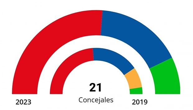 El PSOE gana las elecciones locales con mayoría absoluta en Almendralejo