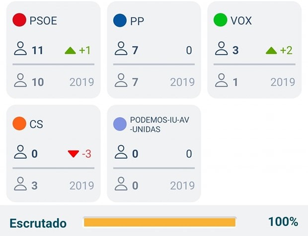 El PSOE gana las elecciones locales con mayoría absoluta en Almendralejo